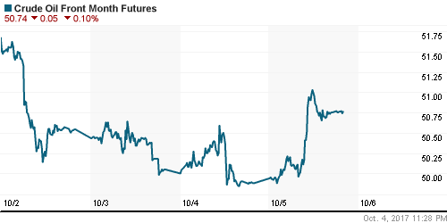 График изменения цен на нефть: Crude oil.