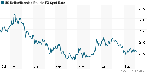 График официального курса Рубля к Доллару США.