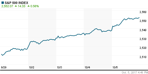 График индекса S&P 500.