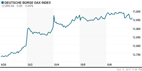 График индекса XETRA DAX.