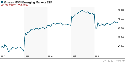 График: iShares MSCI Emerging Markets Index (EEM).