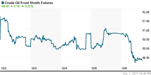 График изменения цен на нефть: Crude oil.