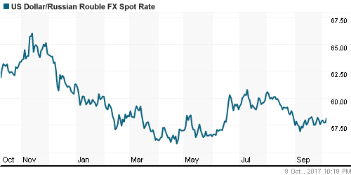 График официального курса Рубля к Доллару США.
