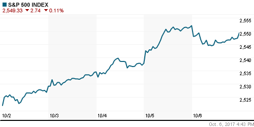 График индекса S&P 500.