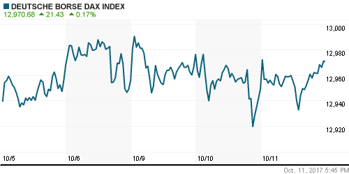 График индекса XETRA DAX.