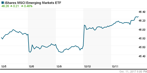 График: iShares MSCI Emerging Markets Index (EEM).