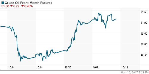 График изменения цен на нефть: Crude oil.