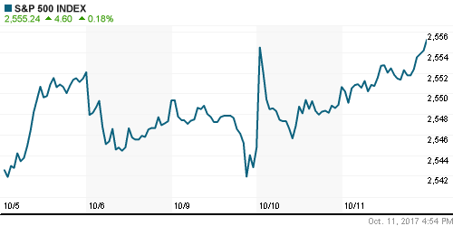 График индекса S&P 500.