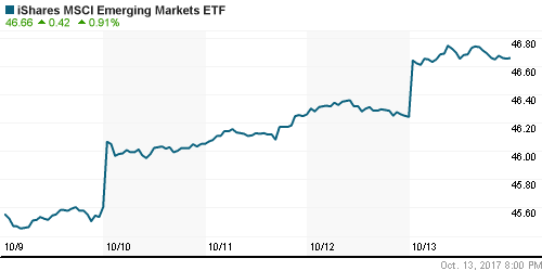 График: iShares MSCI Emerging Markets Index (EEM).