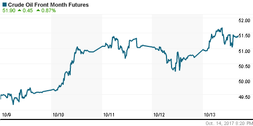 График изменения цен на нефть: Crude oil.