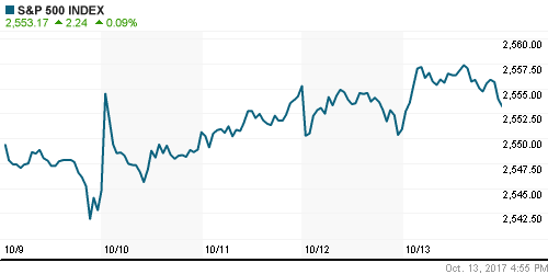 График индекса S&P 500.