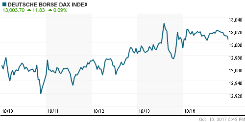 График индекса XETRA DAX.