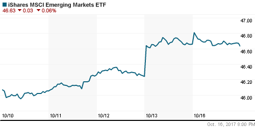 График: iShares MSCI Emerging Markets Index (EEM).