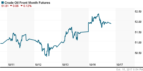 График изменения цен на нефть: Crude oil.