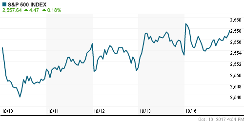 График индекса S&P 500.