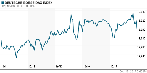 График индекса XETRA DAX.