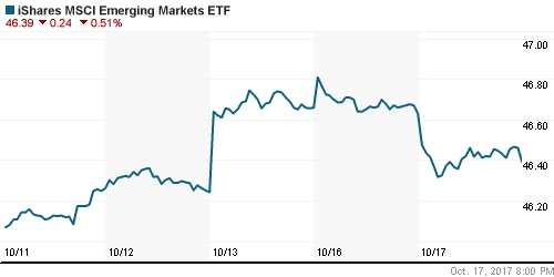 График: iShares MSCI Emerging Markets Index (EEM).