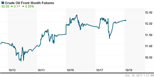 График изменения цен на нефть: Crude oil.