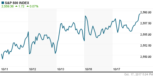 График индекса S&P 500.