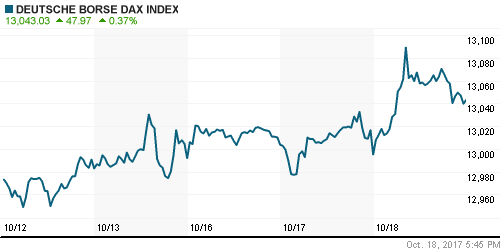 График индекса XETRA DAX.