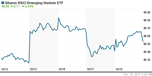 График: iShares MSCI Emerging Markets Index (EEM).