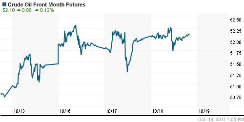 График изменения цен на нефть: Crude oil.