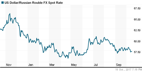 График официального курса Рубля к Доллару США.