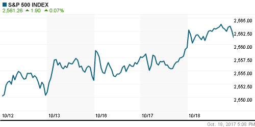 График индекса S&P 500.