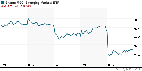 График: iShares MSCI Emerging Markets Index (EEM).