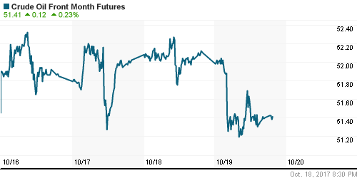 График изменения цен на нефть: Crude oil.