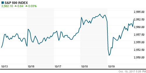 График индекса S&P 500.