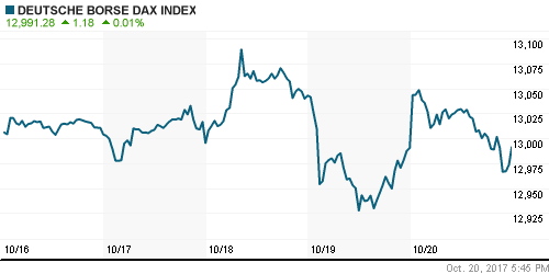 График индекса XETRA DAX.