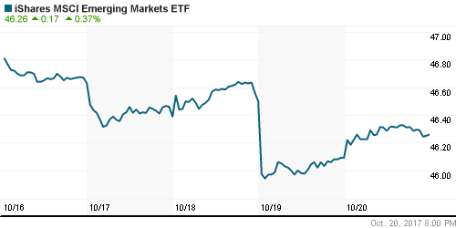 График: iShares MSCI Emerging Markets Index (EEM).