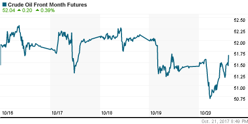 График изменения цен на нефть: Crude oil.