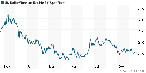 График официального курса Рубля к Доллару США.