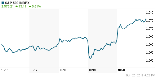 График индекса S&P 500.