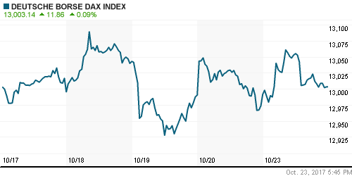 График индекса XETRA DAX.