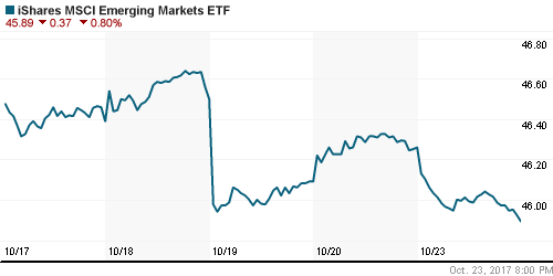 График: iShares MSCI Emerging Markets Index (EEM).