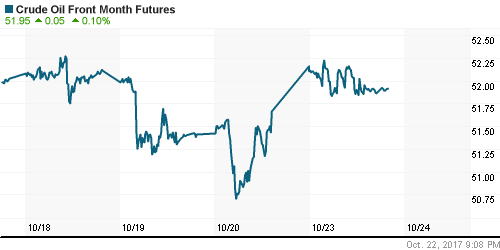 График изменения цен на нефть: Crude oil.