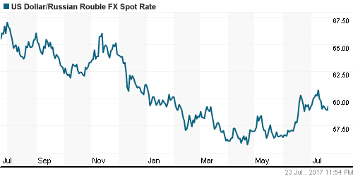 График официального курса Рубля к Доллару США.
