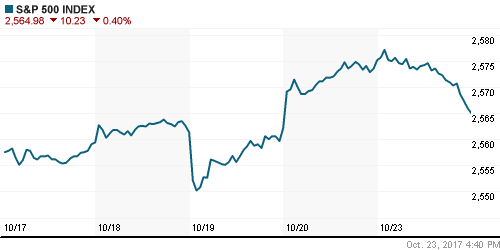 График индекса S&P 500.