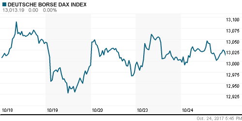 График индекса XETRA DAX.