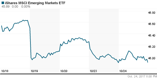 График: iShares MSCI Emerging Markets Index (EEM).