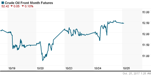 График изменения цен на нефть: Crude oil.