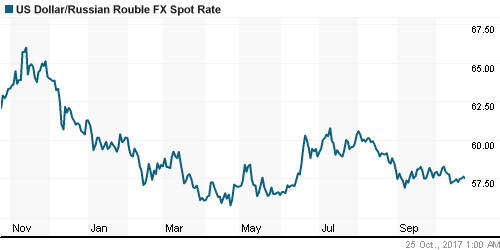 График официального курса Рубля к Доллару США.