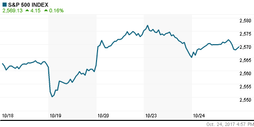 График индекса S&P 500.