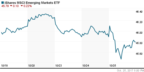 График: iShares MSCI Emerging Markets Index (EEM).