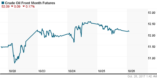 График изменения цен на нефть: Crude oil.