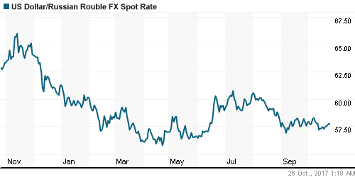 График официального курса Рубля к Доллару США.