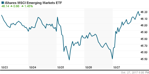 График: iShares MSCI Emerging Markets Index (EEM).